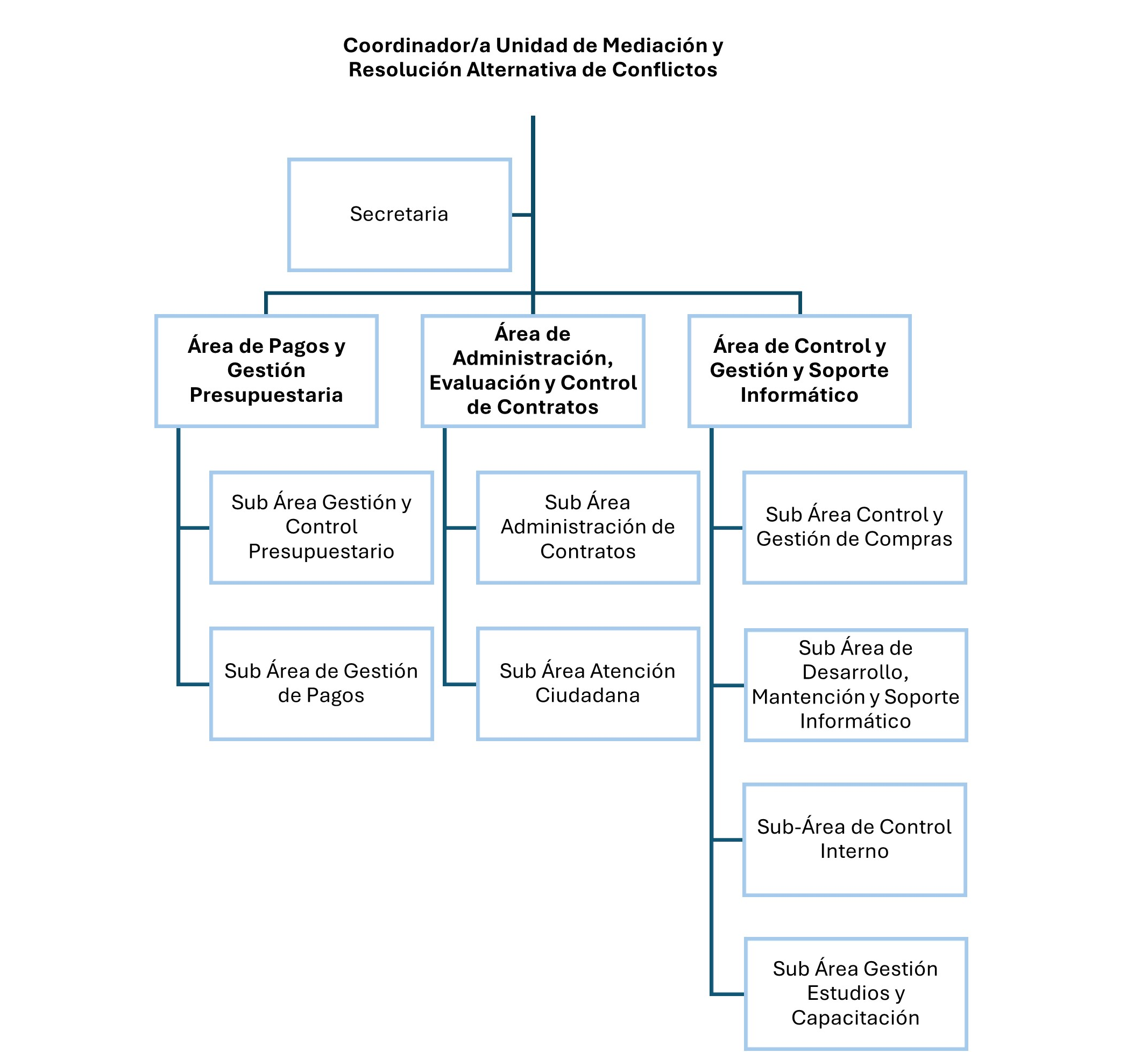 Estructura_Umed Organigrama Unidad de Mediación