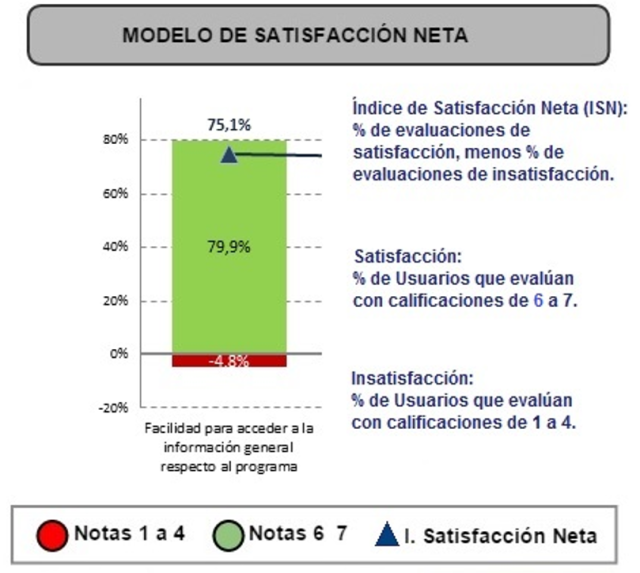 Modelo SN